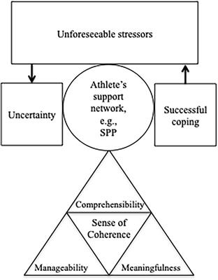 Development of a Salutogenesis Workshop for SPPs to Help Them, Their Athletes, and the Athlete’s Entourage Better Cope With Uncertainty During the COVID-19 Pandemic
